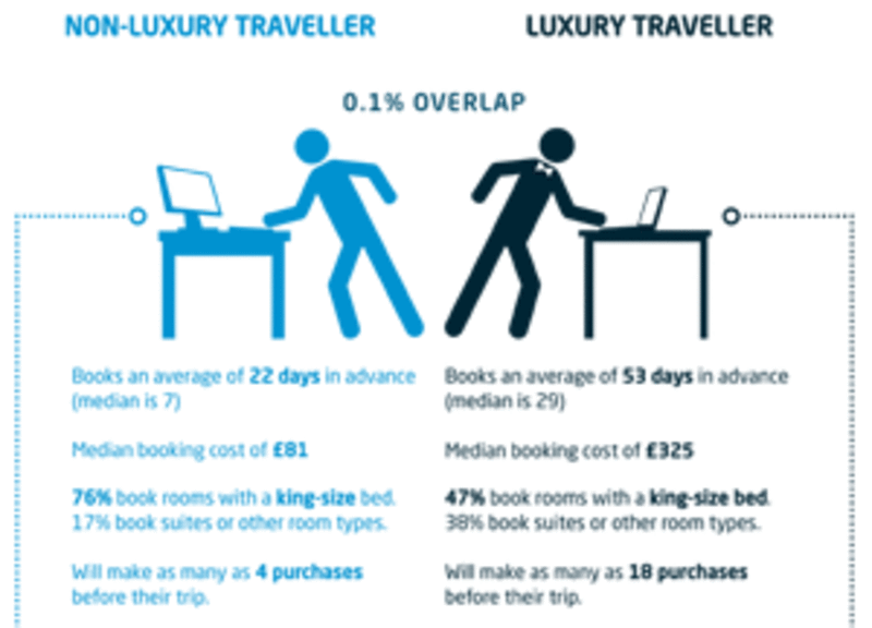 Infographic: How online spending habits of luxury and non luxury travellers stack up