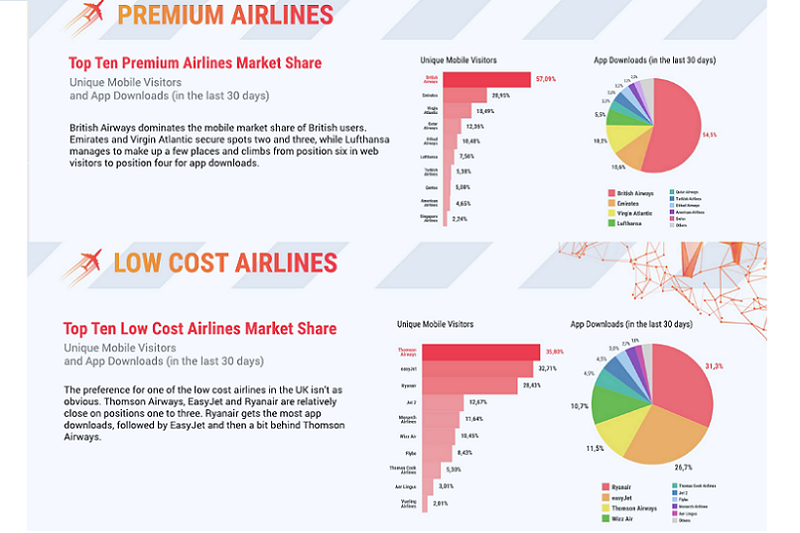 Top ten airlines for mobile engagement listed