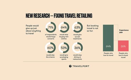 Future of Travel Retail: Bridging the experiential gap in travel retailing