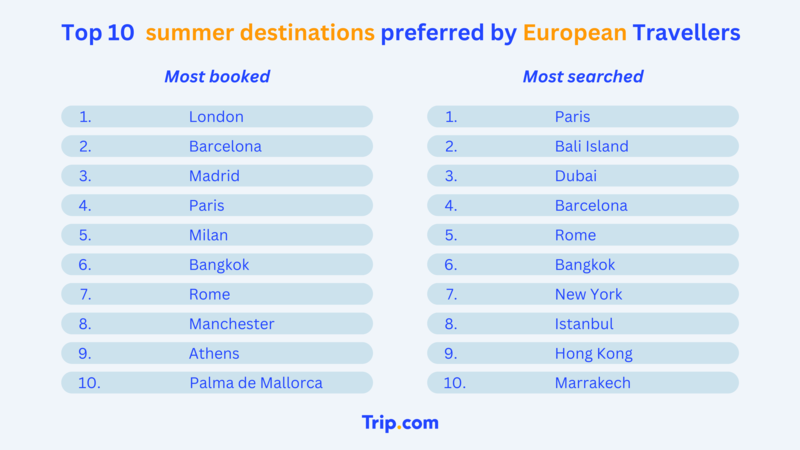 Trip.com reveals 2023 summer bookings surpass 2019 levels