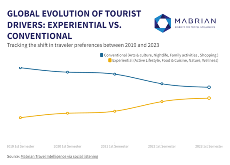 Mabrian reveals experiential travel replaces conventional motivations for travel