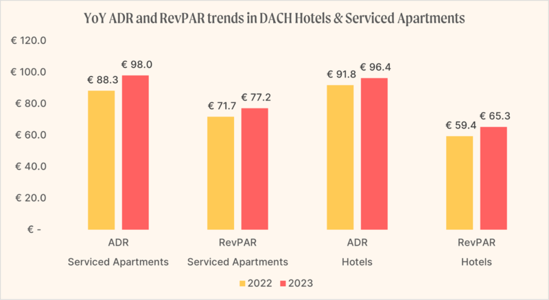 Apaleo data reveals DACH hotel sector outshines serviced apartments