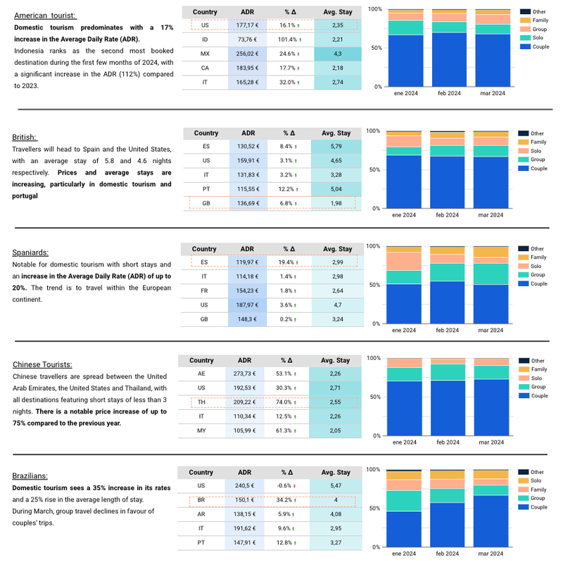 TravelgateX data reveals Q1 marketplace trends