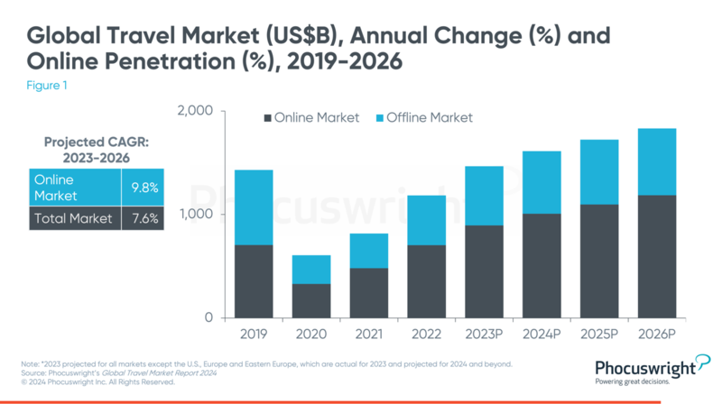 Growth in top travel markets expected to grow between 6-10% per year through 2026