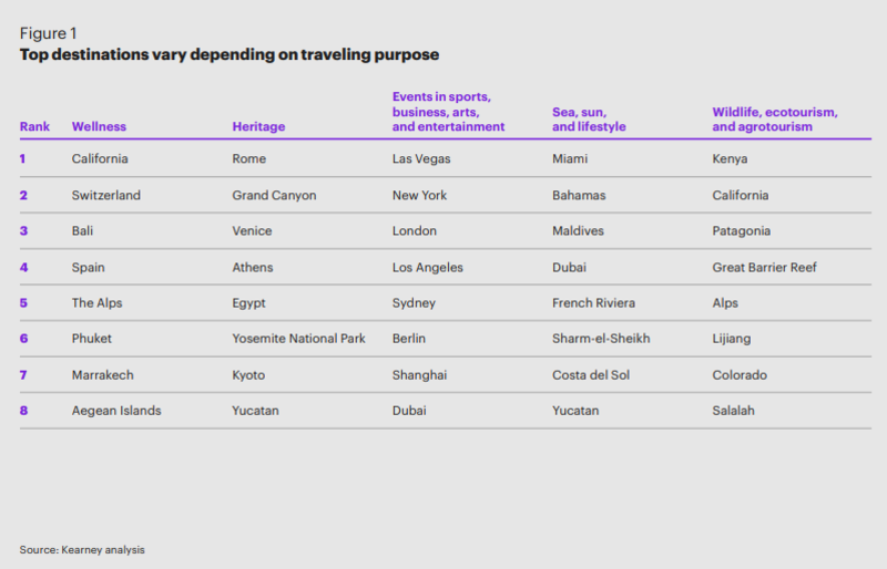 Kearney finds millennials driving shift in tourism as 86% prefer eco-friendly travel options