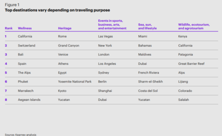 Kearney finds millennials driving shift in tourism as 86% prefer eco-friendly travel options