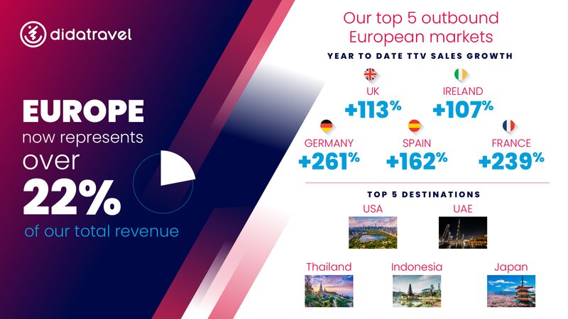 DidaTravel reveals sales growth from European source markets