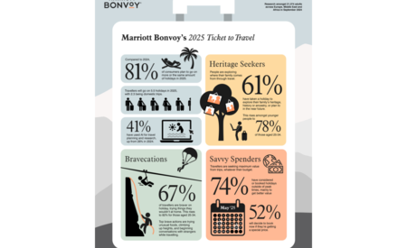 Travellers set to take more holidays and AI use on the rise for 2025