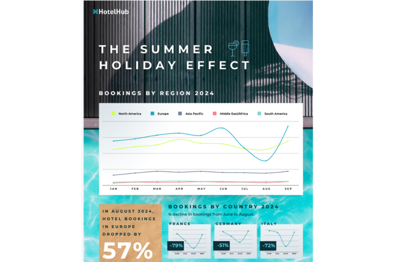 Hotel booking data reveals 'summer-holiday effect' on European business travel