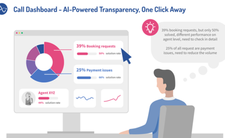 Travel companies choose AIntensify to boost service excellence