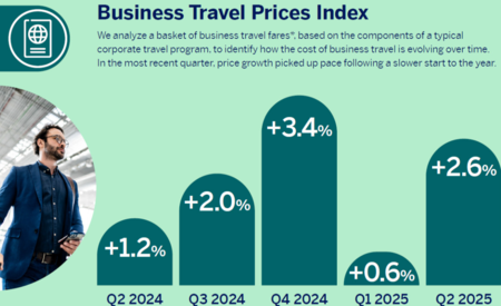 Airline prices reach two-decade high as business travel demands rise