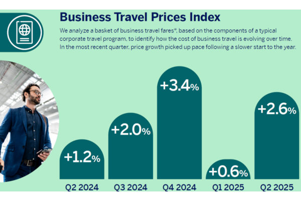 Airline prices reach two-decade high as business travel demands rise