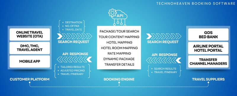Technoheaven launches tour operating platform
