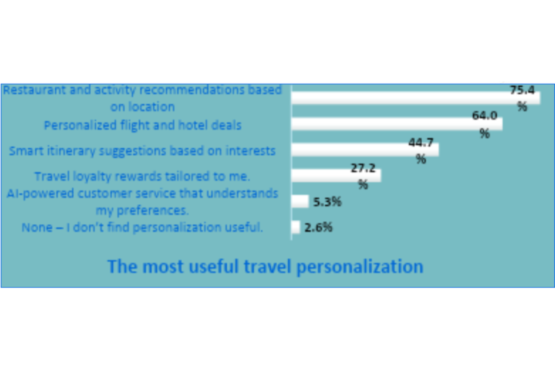HBX Group analyses Gen Z travel trends with NYU professors