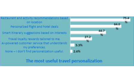 HBX Group analyses Gen Z travel trends with NYU professors
